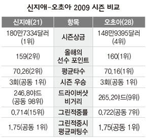 신지애-오초아 2009 시즌 비교