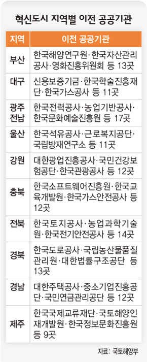 혁신도시 지역별 이전 공공기관