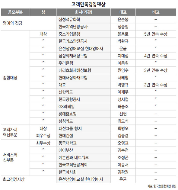 고객만족경영대상