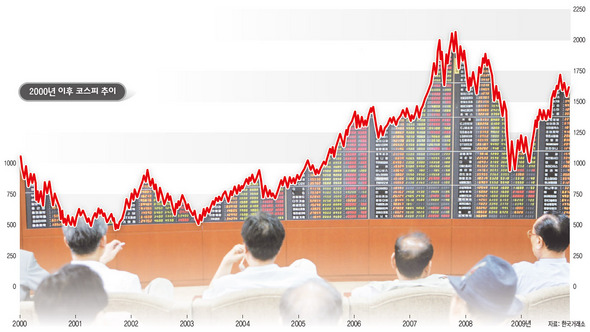 2000년 이후 코스피 추이