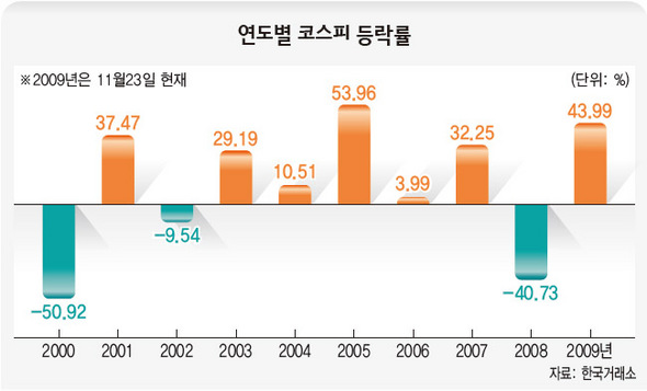 연도별 코스피 등락률