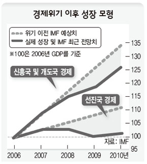 경제위기 이후 성장 모형