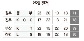 25일 프로농구 전적
