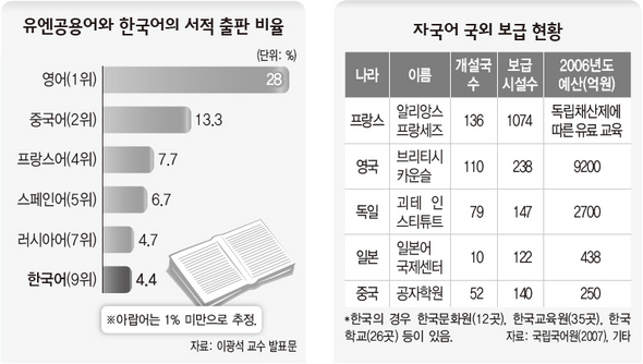 유엔공용어와 한국어의 서적 출판 비율 · 자국어 국외 보급 현황