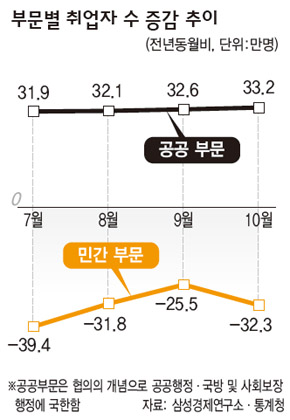 부문별 취업자 수 증감 추이