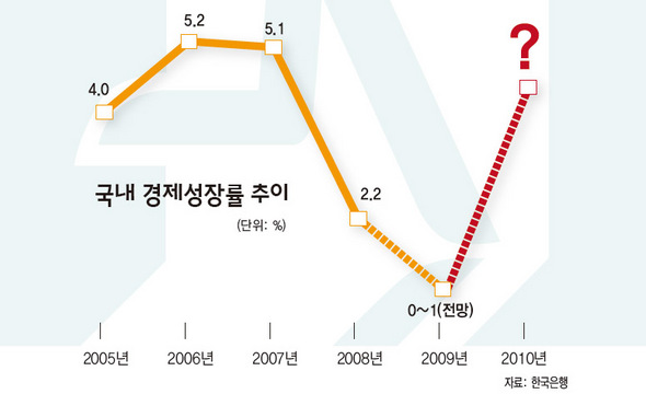 국내 경제성장률 추이