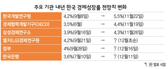 주요 기관 내년 한국 경제성장률 전망치 변화