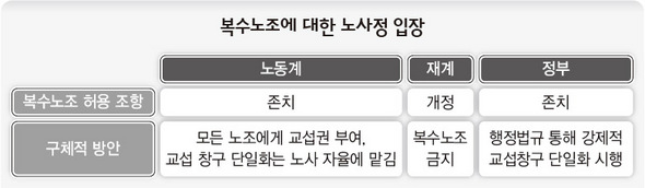 복수노조에 대한 노사정 입장