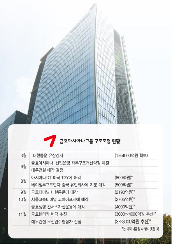 금호아시아나그룹 구조조정 현황