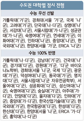 수도권 대학별 정시 전형