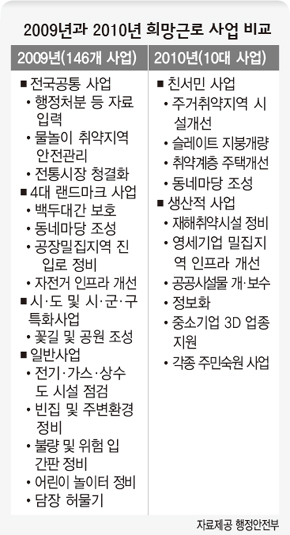 2009년과 2010년 희망근로 사업 비교