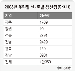2008년 우리밀 시·도별 생산량(단위 t)