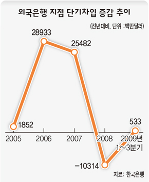 외국은행 지점 단기차입 증감 추이