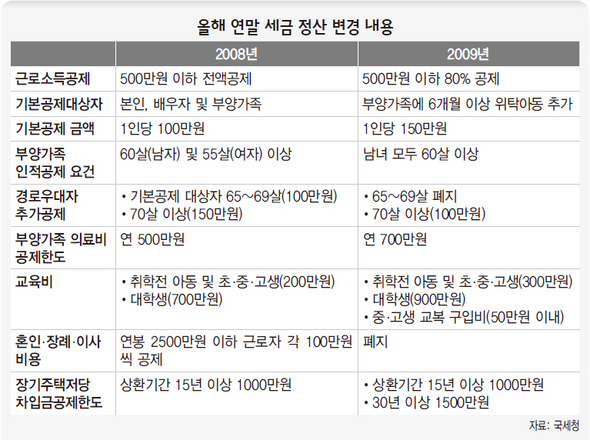 올해 연말 세금 정산 변경 내용