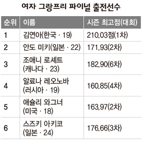 여자 그랑프리 파이널 출전선수