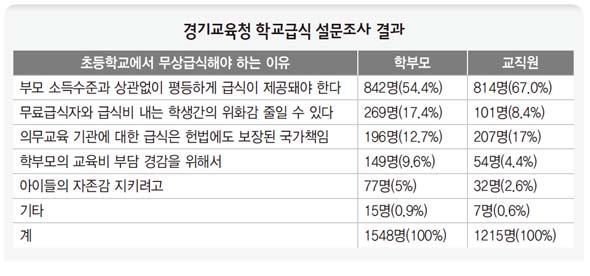 경기교육청 학교급식 설문조사 결과