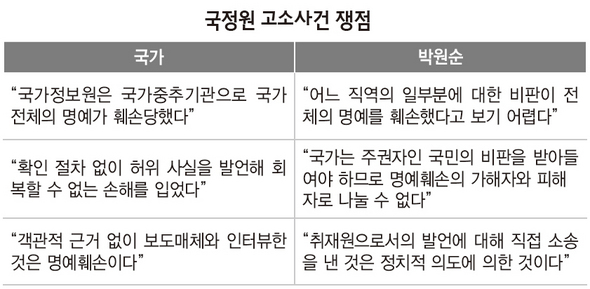 국정원 고소사건 쟁점