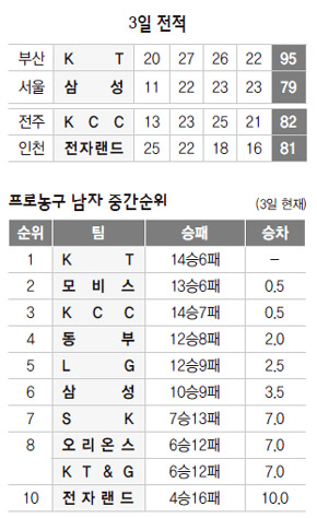 3일 전적