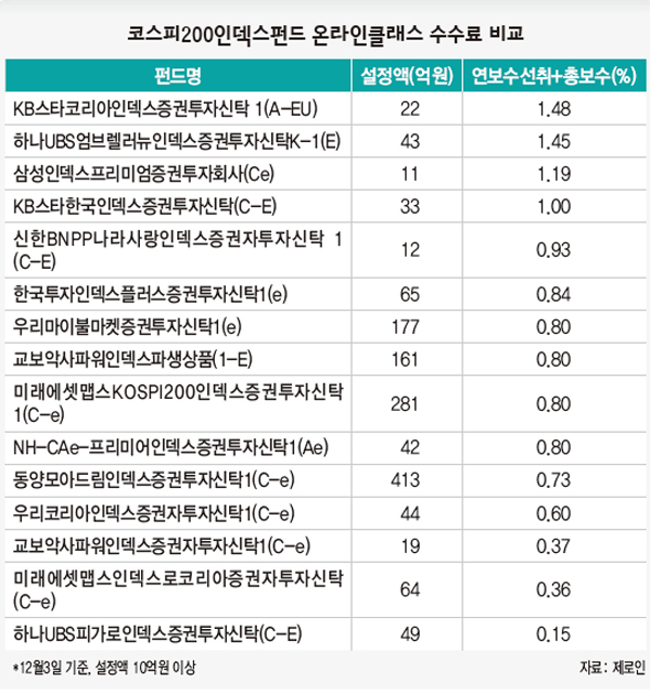 코스피 200인덱스펀드 온라인클래스 수수료 비교