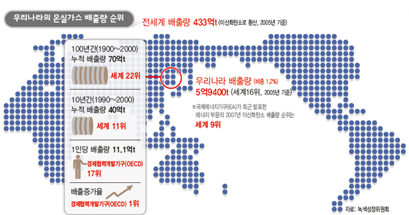 우리나라의 온실가스 배출량 순위