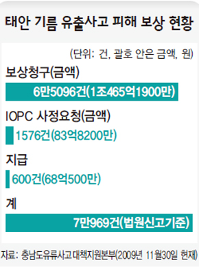 태안 기름 유출사고 피해 보상 현황