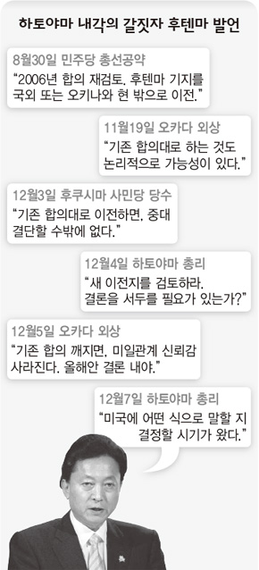 하토야마 내각의 갈짓자 후텐마 발언