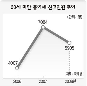 20세 미만 증여세 신고인원 추이