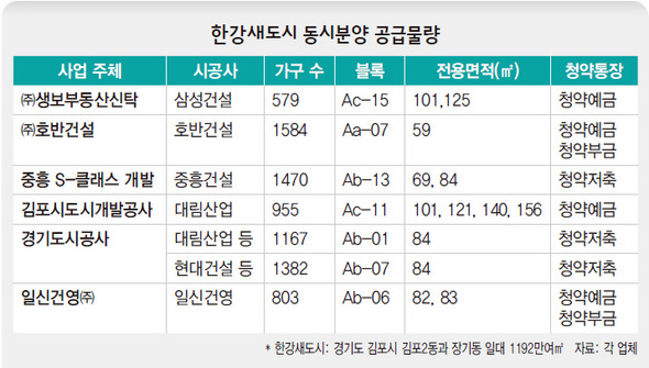 한강새도시 동시분양 공급물량