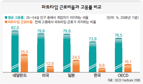 파트타임 근로비율과 고용률 비교