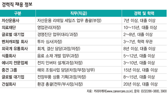 12월 10일 경력직 채용 정보