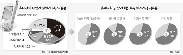 속빈 강정 ‘IT 한국’…‘강한 중소기업’ 일본서 배워라<br> (※ 클릭하시면 더 크게 보실 수 있습니다)