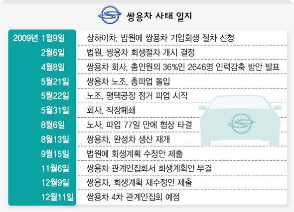 쌍용차 사태 일지
