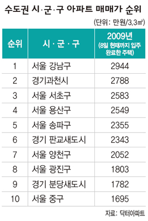 수도권 시·군·구 아파트 매매가 순위