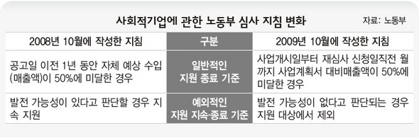 사회적기업에 관한 노동부 심사 지침 변화