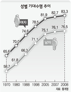 성별 기대수명 추이