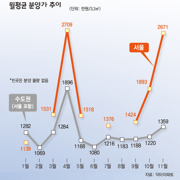 월평균 분양가 추이