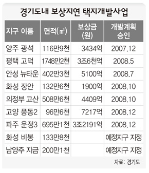 경기도내 보상지연 택지개발사업