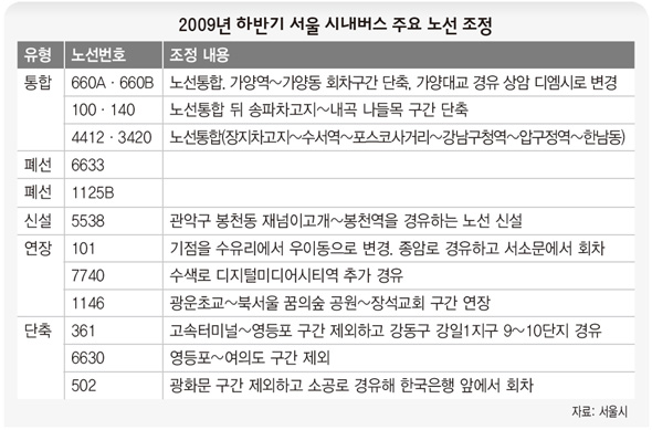 2009년 하반기 서울 시내버스 주요 노선 조정