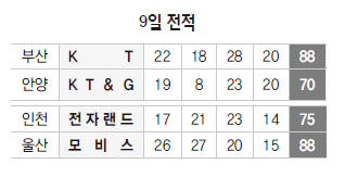 9일 전적