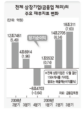 전체 상장기업(금융업 제외)의 주요 재무지표 변화