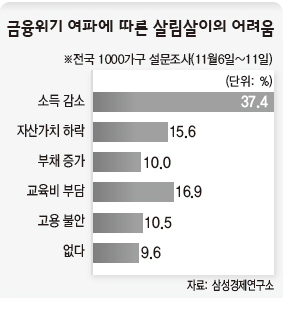 금융위기 여파에 따른 살림살이의 어려움