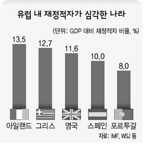 유럽 내 재정적자가 심각한 나라