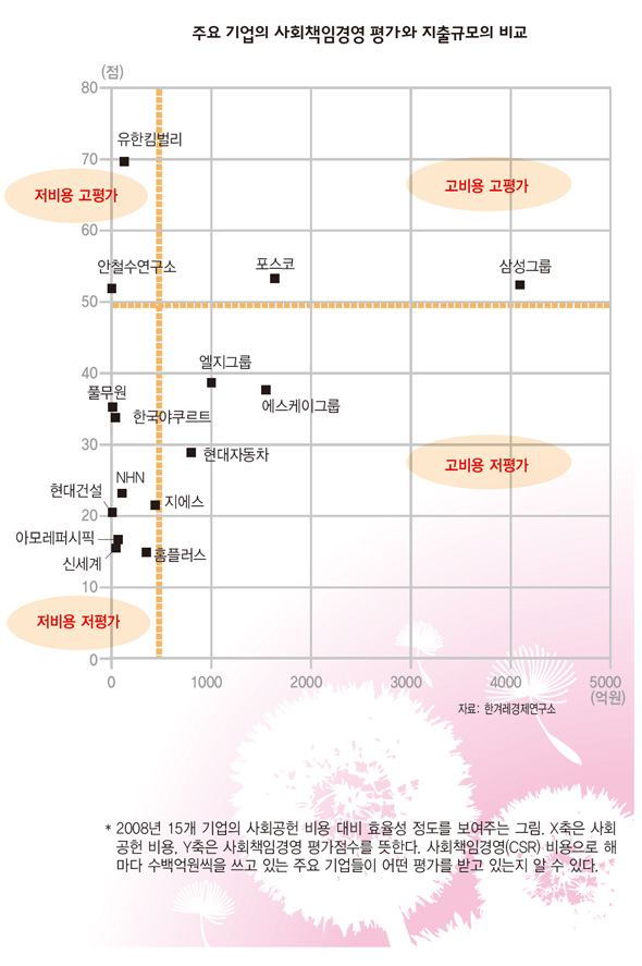 주요 기업의 사회책임경영 평가와 지출규모의 비교