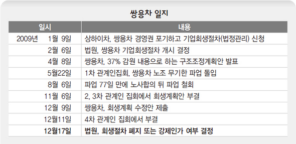쌍용차 일지