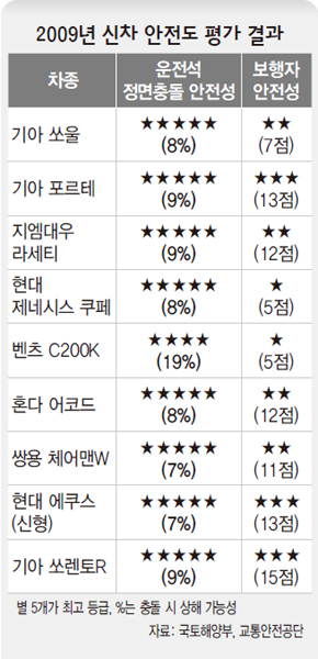 2009년 신차 안전도 평가 결과