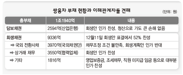 쌍용차 부채 현황과 이해관계자들 견해