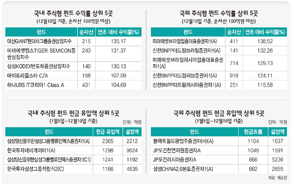 올해 자동차·반도체·원자재 펀드 크게 웃었다