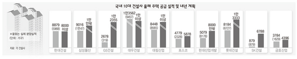 국내 10대 건설사 올해 주택 공급 실적 및 내년 계획 (※ 클릭하시면 더 크게 보실 수 있습니다)