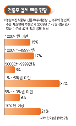 전통주 업체 매출 현황