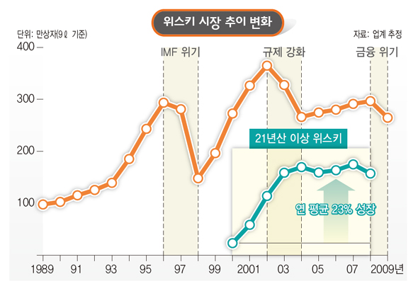 위스키 시장 추이 변화